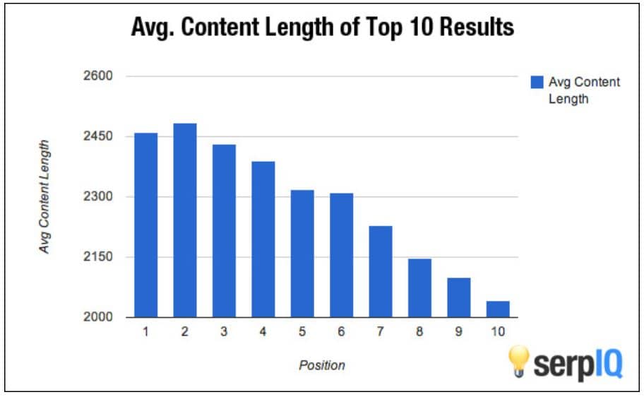 Average Content Lenght of SERP results